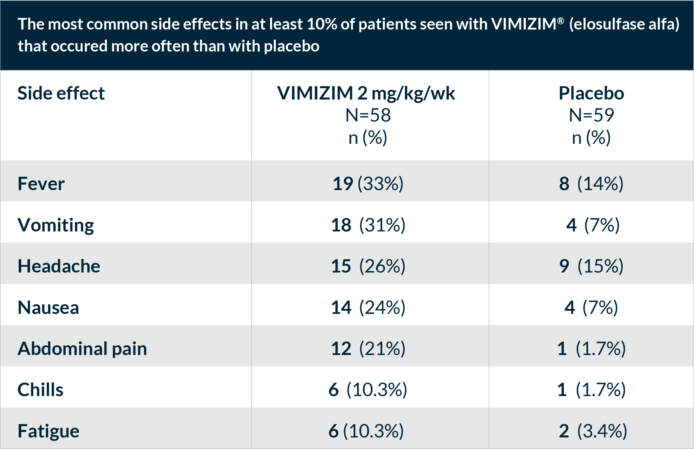 Most common side effects of VIMIZIM